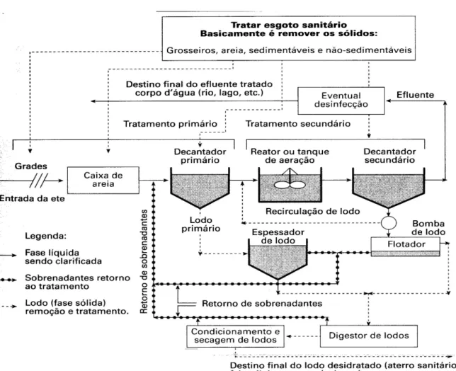 Figura 1 – Exemplo das etapas de tratamento do esgoto em uma ETE  Fonte: NABACK (2009)