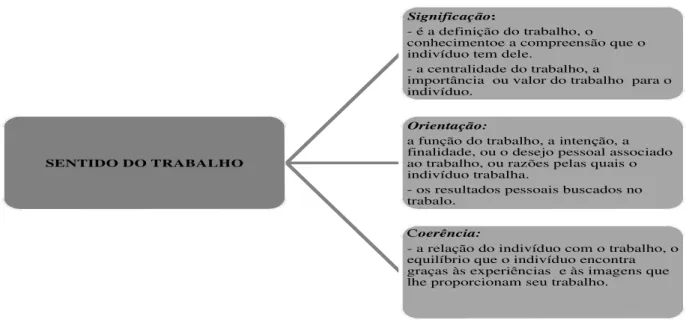 Figura 5: Componentes do sentido do trabalho – Morin. 