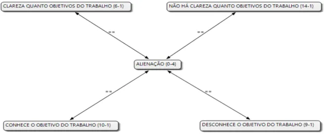 Figura 8 – Dimensão individual do trabalho - alienação   Fonte: Dados da pesquisa 