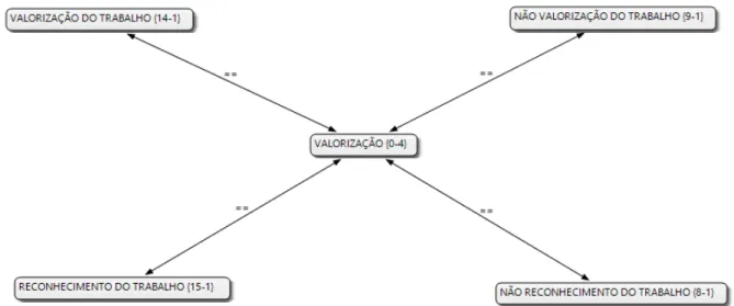 Figura 9 – Dimensão individual do trabalho - valorização   Fonte: Dados da pesquisa 