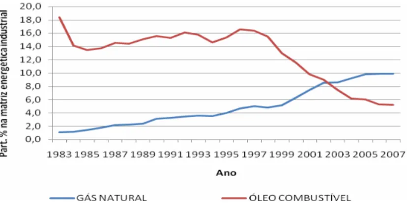 GRÁFICO 4: Participação do Gás Natural e do Óleo Combustível na matriz energética da  indústria brasileira entre 1984 e 2007 