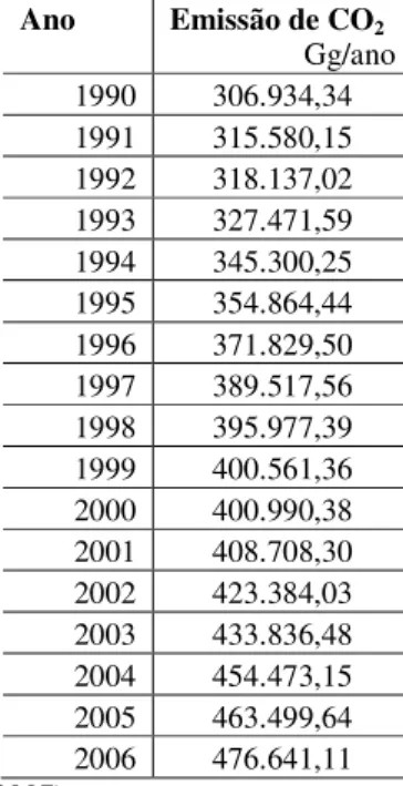 TABELA 3: Evolução da Emissão de CO 2  na Economia Brasileira de 1990 a 2006  Ano  Emissão de CO 2 Gg/ano  1990  306.934,34  1991  315.580,15  1992  318.137,02  1993  327.471,59  1994  345.300,25  1995  354.864,44  1996  371.829,50  1997  389.517,56  1998 