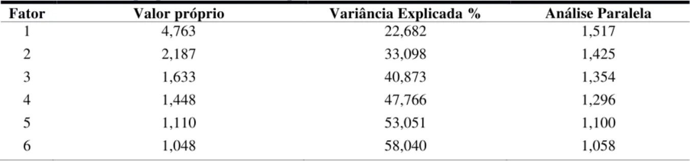 Tabela 4 - Valores próprios e variância explicada do fator Neuroticismo  –  Escala de Likert 