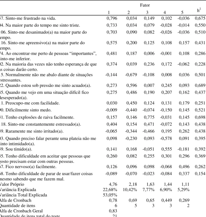 Tabela 5 - Cargas fatoriais dos itens por fator - Neuroticismo  –  Escala de Likert  Fator 