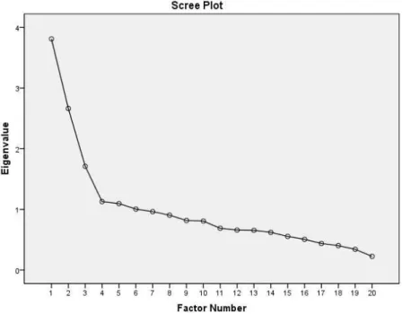 Figura 3 - Gráfico scree do fator Extroversão  –  Escala de Likert 