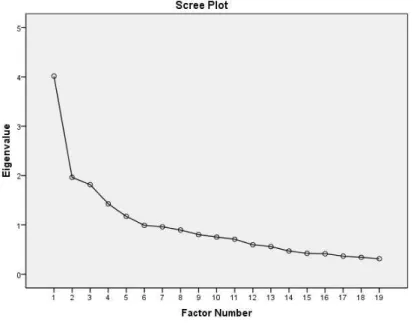 Figura 6 - Gráfico scree do fator Conscienciosidade  –  Escala de Likert 