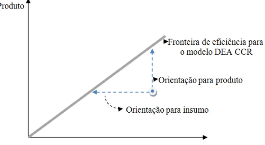 GRÁFICO 03: Superfície envoltória e a projeção na fronteira de eficiência para o modelo DEA CCR  de um plano ineficiente (Tanto para orientação pra produto, como para insumo)