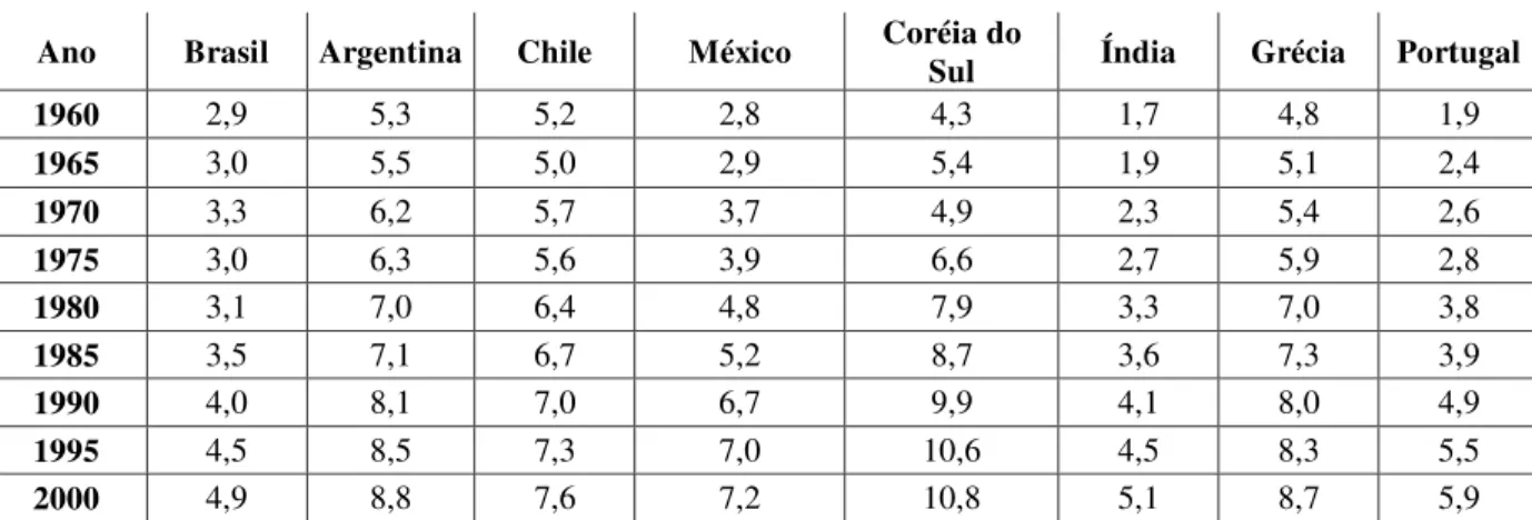 Tabela  01.  Performance  da  escolaridade  média  no  Brasil    e  outros  países  – período de 1960-2000 