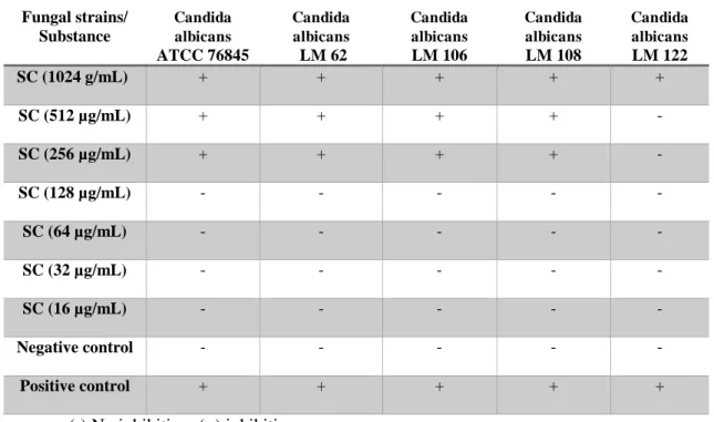 Table 1- Antifungal activity for determination of the MIC of the (S)-(-)-citronellal (SC) from  Candida  albicans  strains