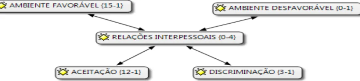 Figura 10  –  Dimensão organizacional do trabalho: Relações interpessoais 
