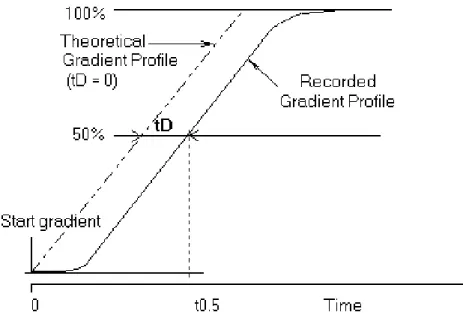 Figura 35. Gráfico demonstrativo da medição para o cálculo do tempo morto.   