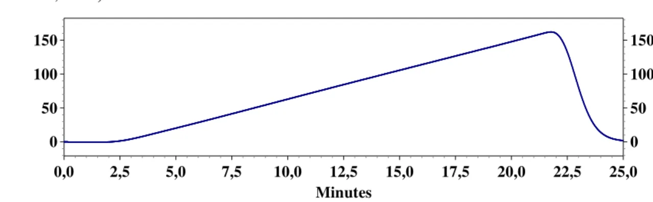 Figura 36. Cromatograma obtido para o cálculo do tempo morto do aparelho.   