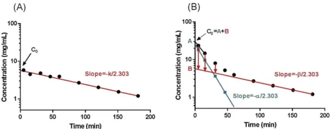 Figura 4  –  Perfis de concentração plasmática em função do tempo em escala semi-logarítmica para  um composto que exibe um modelo de um compartimento (A) e dois compartimentos (B)