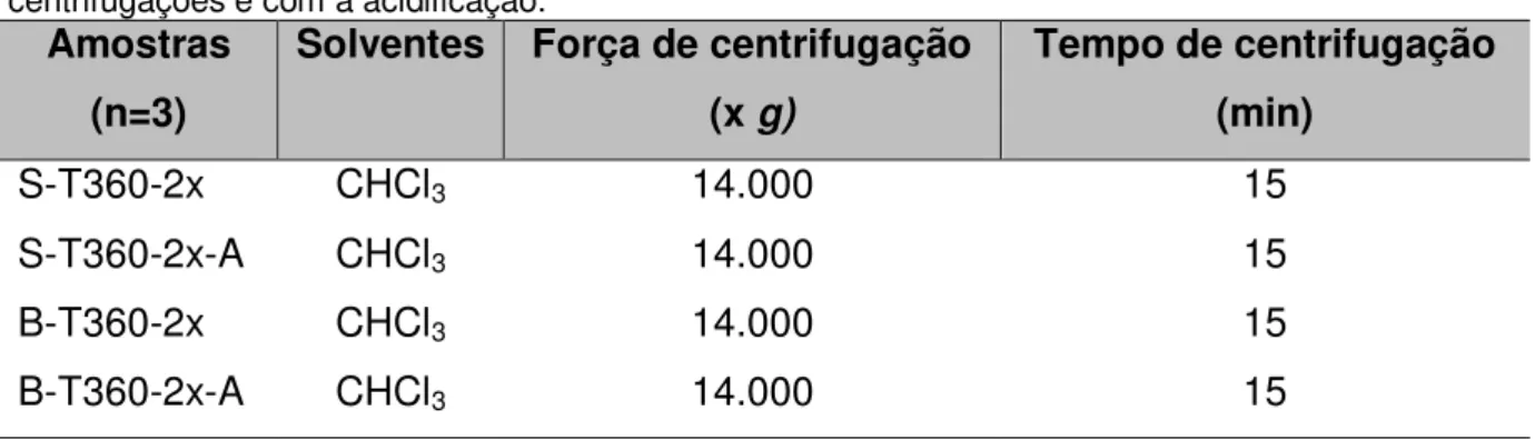 Tabela 3  –  Amostras de sangue e soluções submetidas à otimização do método, realizando-se duas  centrifugações e com a acidificação