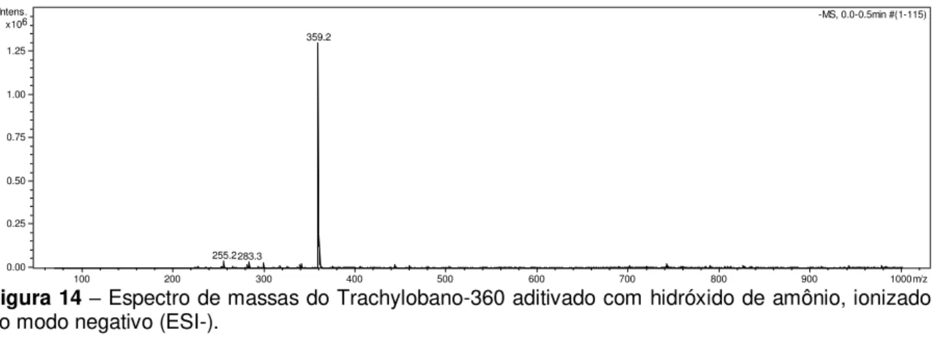 Figura 14  –  Espectro de massas do Trachylobano-360 aditivado com hidróxido de amônio, ionizado  no modo negativo (ESI-)