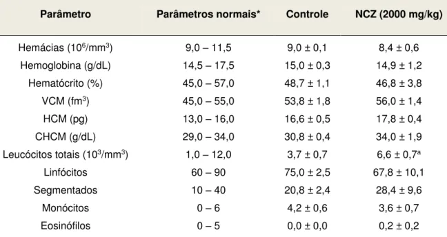 Tabela  3  -  Parâmetros  hematológicos  de  sangue  periférico  de  camundongos  submetidos  ao  tratamento com dose única (v.o.) de NCZ 