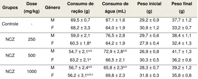 Tabela  5  –   Consumo  de  água  e  de  ração,  e  evolução  ponderal  de  camundongos  submetidos  ao  tratamento com doses repetidas (v.o.) de NCZ 