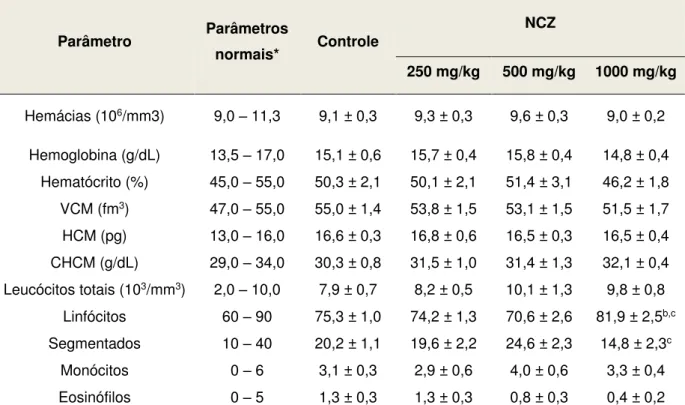Tabela 7  – Parâmetros hematológicos de sangue periférico de camundongos machos submetidos ao  tratamento com doses repetidas (v.o.) de NCZ