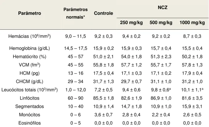 Tabela 8  –  Parâmetros hematológicos de sangue periférico de camundongos fêmeas submetidos ao  tratamento com doses repetidas (v.o.) de NCZ