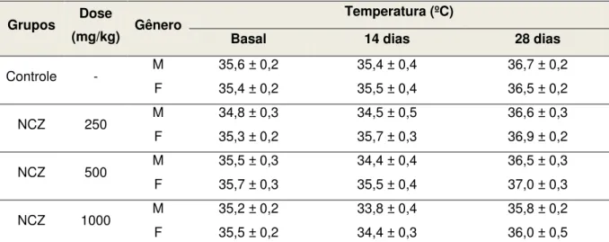 Tabela 10  –  Temperatura de camundongos submetidos ao tratamento com doses repetidas (v.o.) de  NCZ 