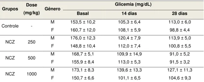 Tabela 11  –  Glicemia de camundongos submetidos ao tratamento com doses repetidas (v.o.) de NCZ  Grupos  Dose 