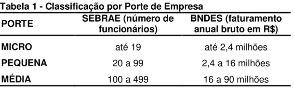 Tabela 1 - Classificação por Porte de Empresa  PORTE  SEBRAE (número de 