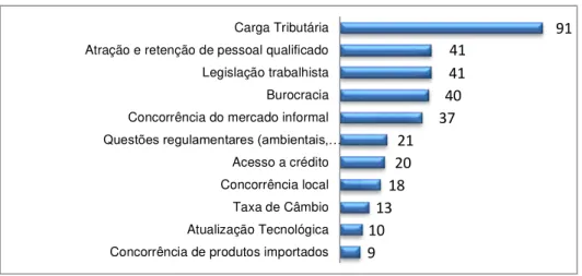 Figura 2 – Fatores que Dificultam o Desenvolvimento dos Negócios das PME‟s (%) 