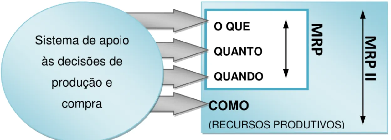 Figura 10 – Abrangência do MRP e do MRP II. 