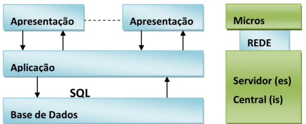 Figura 13 – Arquitetura de Aplicação em Três Camadas.