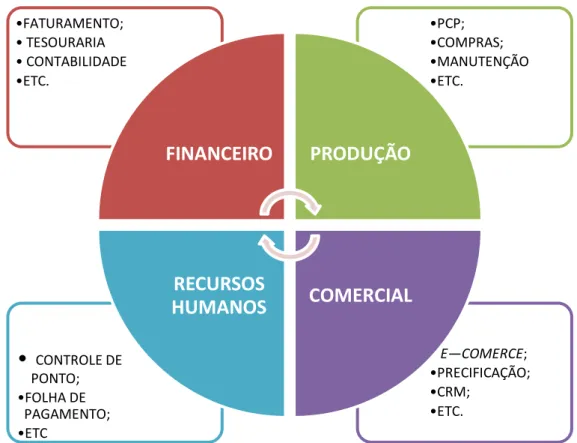 Figura 14 – Divisão dos módulos por área empresarial.