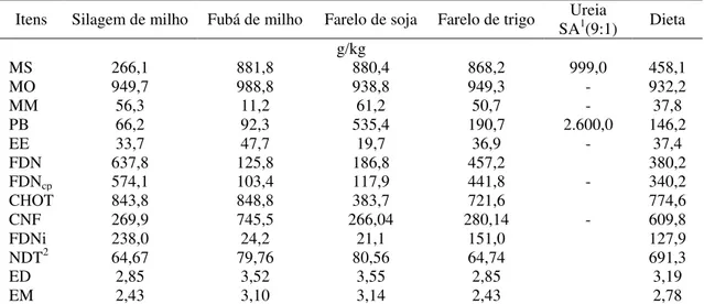 Tabela  2.  Composição  química  dos  ingredientes  utilizados  na  dieta  experimental,  expressos com base na matéria seca    