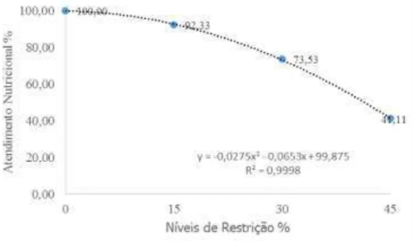 Figura  1.  Relação  eficiência  do  ganho  médio  diário  e  atendimento  nutricional  dos  animais submetidos a restrição alimentar  