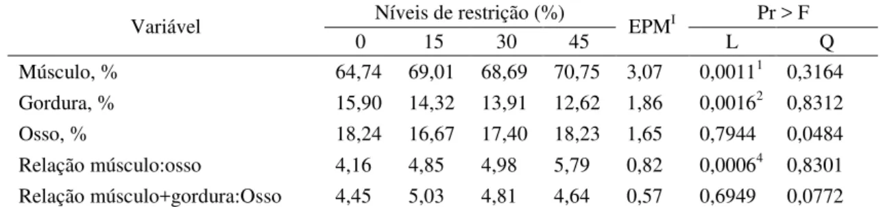 Tabela 9. Composição tecidual da ½ carcaça de bovinos Sindi submetidos a diferentes  níveis de restrição alimentar 