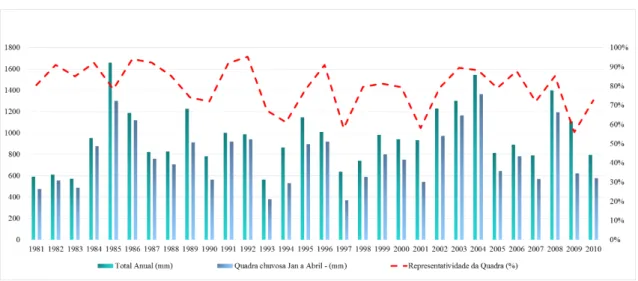 Gráfico 3 – Representatividade percentual da média da quadra chuvosa – Posto Juazeiro do  Norte (1981-2010) 