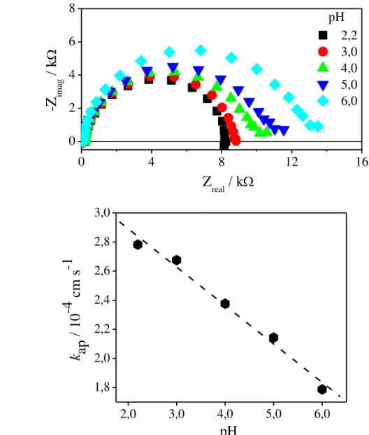 Figura 25   (A) Diagramas de Nyquist para TBZ 1,2 x 10 – 4  mol L – 1  sobre EDDB em tampão  BR no intervalo de pH entre 2,2 e 6,0, variação de frequência de 40 kHz a 4 mHz e amplitude  de 10 mV