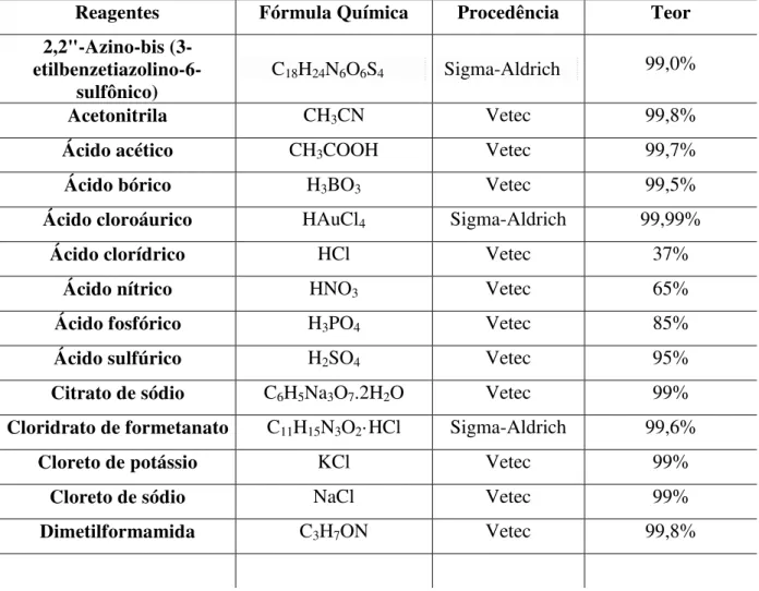 Tabela 1  Reagentes químicos utilizados, com suas respectivas fórmulas químicas, procedência  e pureza  