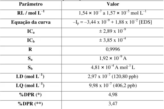 Tabela 2   Parâmetros calculados para a determinação eletroanalítica de EDS  sobre HMDE em meio de tampão BR pH 4,0 