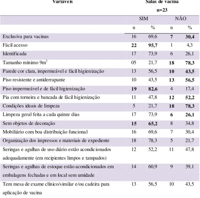 Tabela  2  –   Caracterização  da  estrutura  física  das  salas  de  vacinas  nas  USFs  isoladas  do  Distrito Sanitário III de João Pessoa - PB, 2012