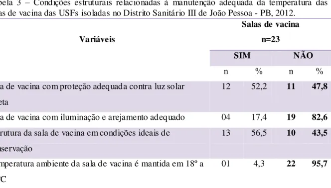 Tabela  3  –   Condições  estruturais  relacionadas  à  manutenção  adequada  da  temperatura  das  salas de vacina das USFs isoladas no Distrito Sanitário III de João Pessoa - PB, 2012