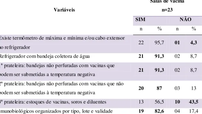 Tabela 5  –  Organização interna do refrigerador das salas de vacinas das USFs isoladas do  Distrito Sanitário III de João Pessoa - PB, 2012