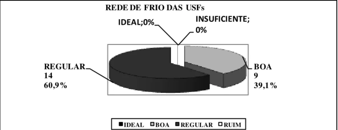 Figura  1  –  Avaliação  da  qualidade  da  rede  de  frio  das  USFs  isoladas  do  Distrito  Sanitário III