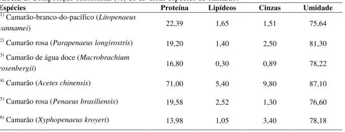 Tabela 1: Composição centesimal (%) de diversas espécies de camarão. 