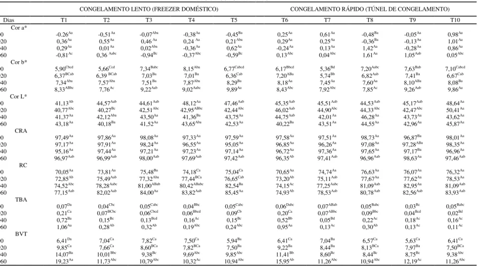 Tabela  1:  Resultados  das  análises  de  cor,  capacidade  de  retenção  de  água,  rendimento  na  cocção,  avaliação  de TBARS  e  bases  voláteis  totais  (BVT) realizadas em função do tempo em cada tratamento analisado no Litopenaeus vannamei congela