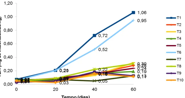 Figura  1.  Comportamento  dos  valores  médios  de  TBA  do  camarão  Litopenaeus  vannamei  armazenado  sob congelamento por 60 dias
