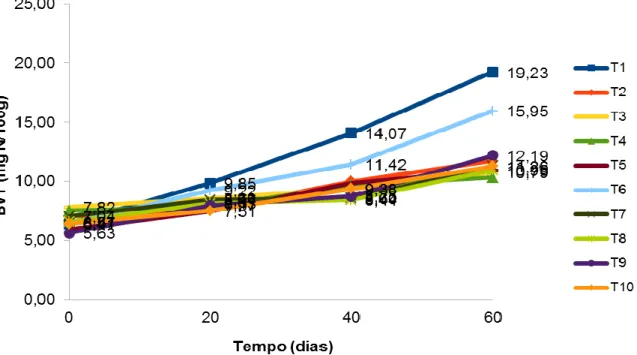 Figura 2. Comportamento dos valores médios de BVT do camarão  Litopenaeus vannamei congelados e  armazenados por um período de 60 dias