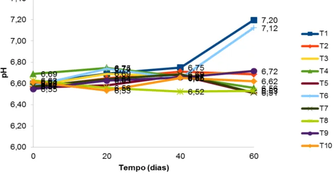Figura  3.  Valores  médios  de  pH  em  função  do  tempo  de  cada  tratamento  do  camarão  Litopenaeus  vannamei congelado