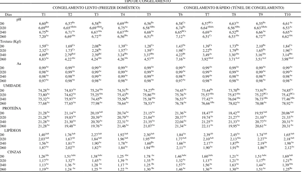 Tabela 2: Resultados das análises de pH, textura, atividade de água, umidade, proteína, lipídeos e cinzas realizadas em função do tempo em cada  tratamento analisado no Litopenaeus vannamei congelado