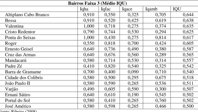 Tabela 22.  Índice IQU e índices secundários entre os bairros de Médio IQU em João  Pessoa - PB 