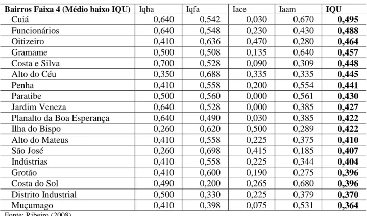 Tabela 23.  Índice IQU e índices secundários entre os bairros de Baixo  IQU em João Pessoa  –  PB,  em sua faixa superior (entre 0,300 e 0,499)