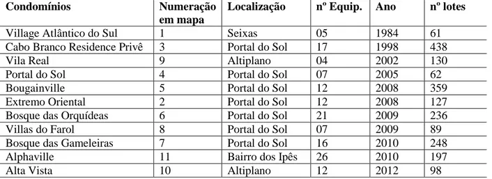 Tabela 24   –  Quadro com informações dos condomínios horizontais de João Pessoa 
